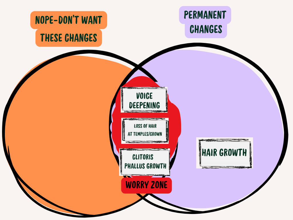 And the next Venn diagram as explained!